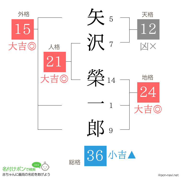 矢沢 榮一郎さんの姓名判断結果