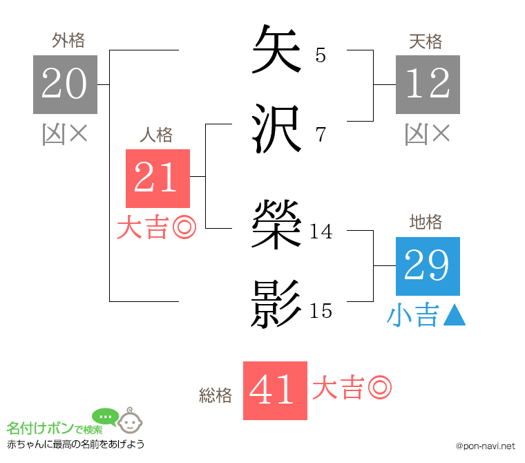 矢沢 榮影さんの姓名判断結果
