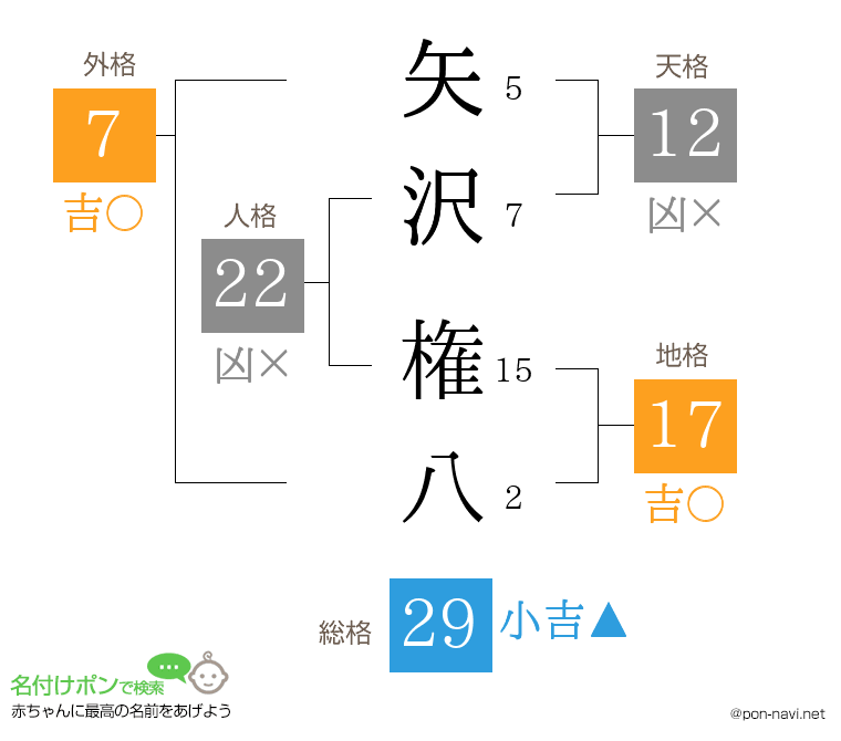 矢沢 権八さんの姓名判断結果