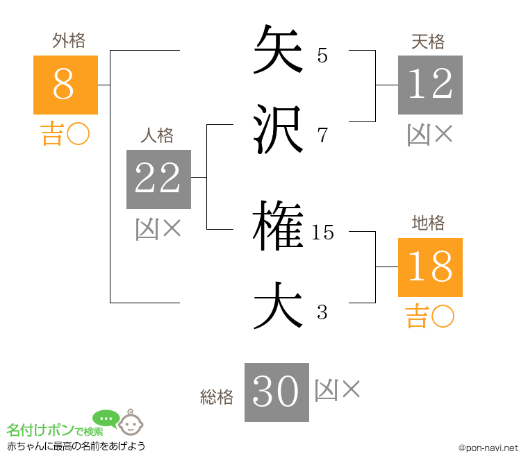矢沢 権大さんの姓名判断結果
