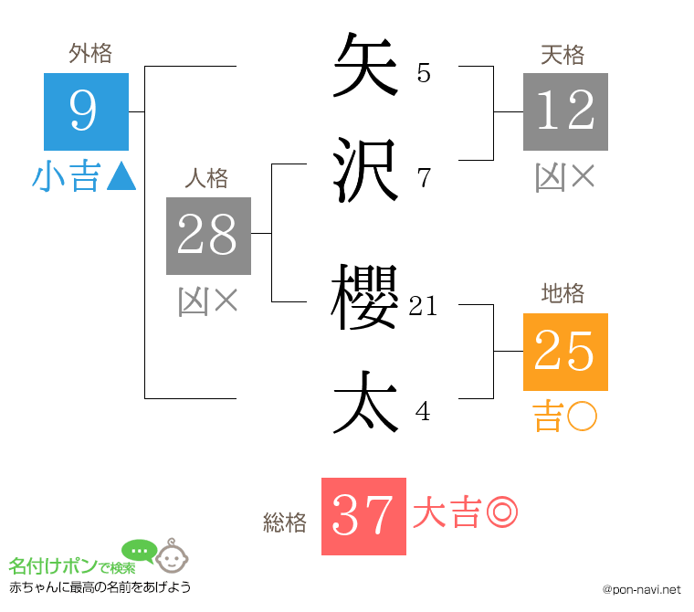 矢沢 櫻太さんの姓名判断結果