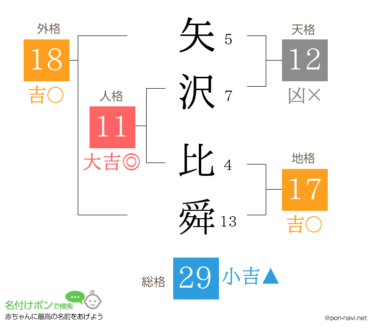 矢沢 比舜さんの姓名判断結果