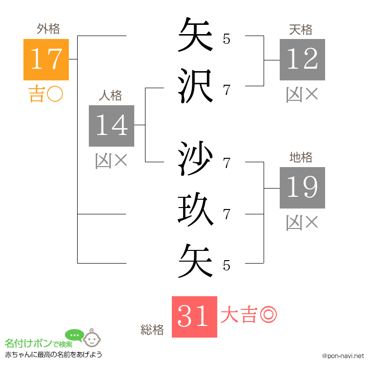 矢沢 沙玖矢さんの姓名判断結果