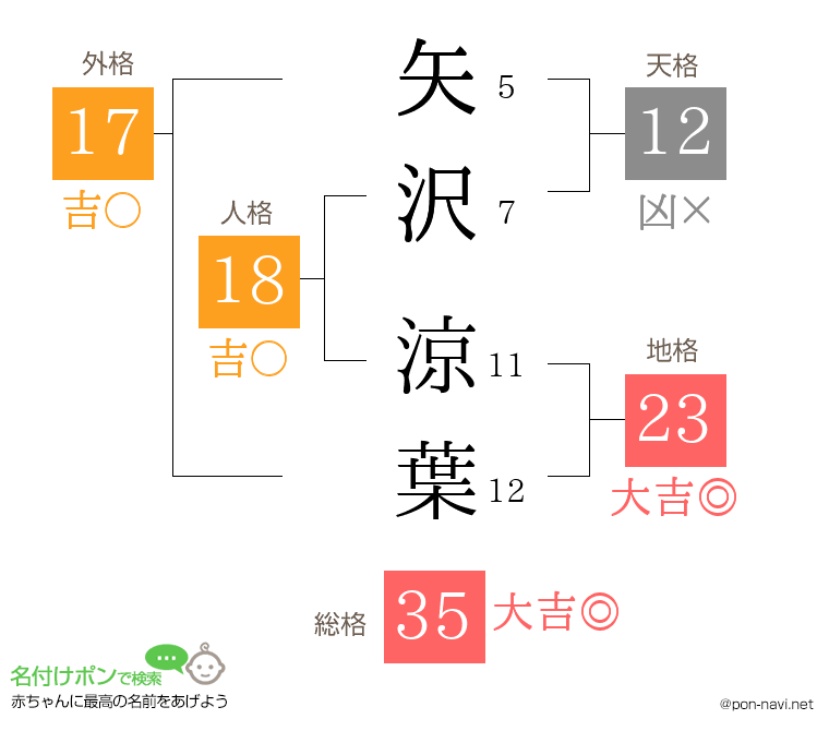 矢沢 涼葉さんの姓名判断結果