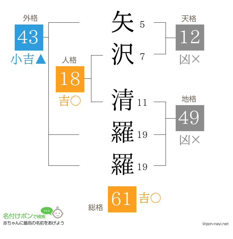 矢沢 清羅羅さんの姓名判断結果