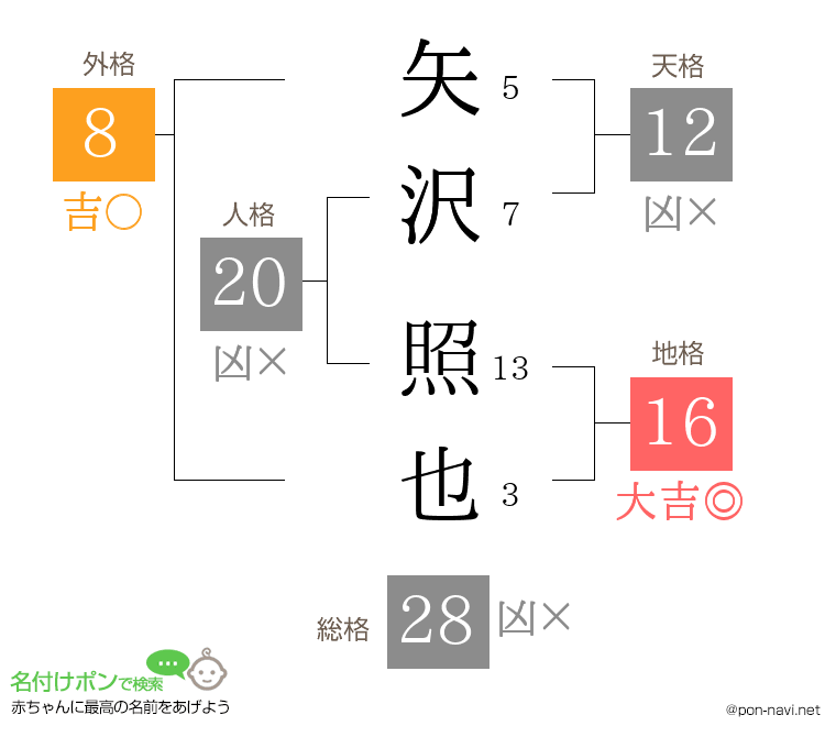 矢沢 照也さんの姓名判断結果