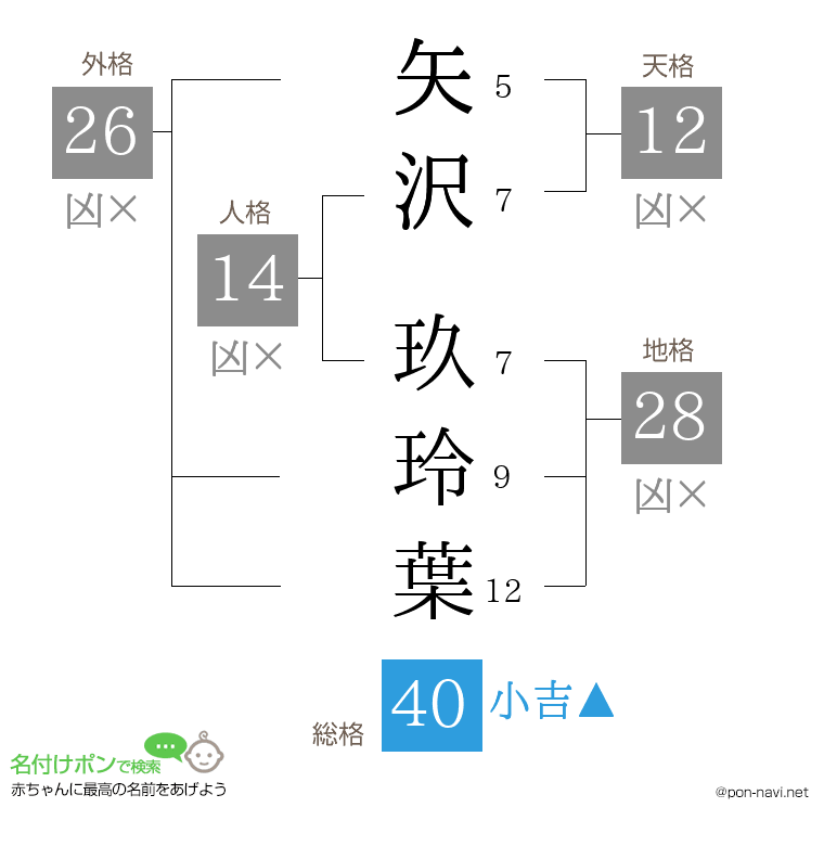 矢沢 玖玲葉さんの姓名判断結果