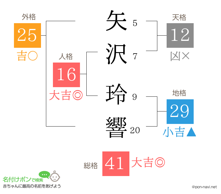 矢沢 玲響さんの姓名判断結果