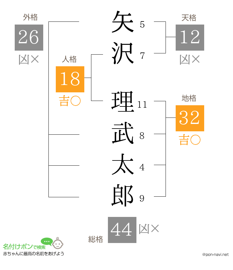 矢沢 理武太郎さんの姓名判断結果