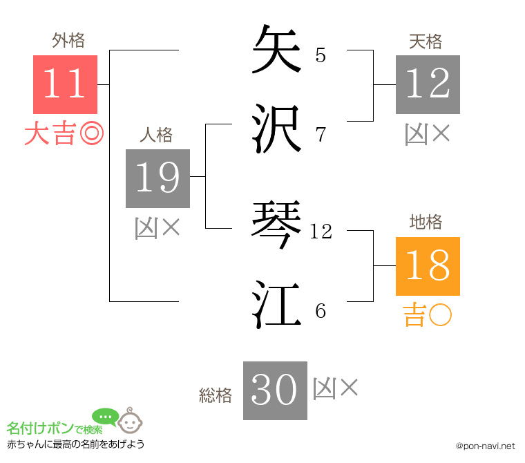 矢沢 琴江さんの姓名判断結果