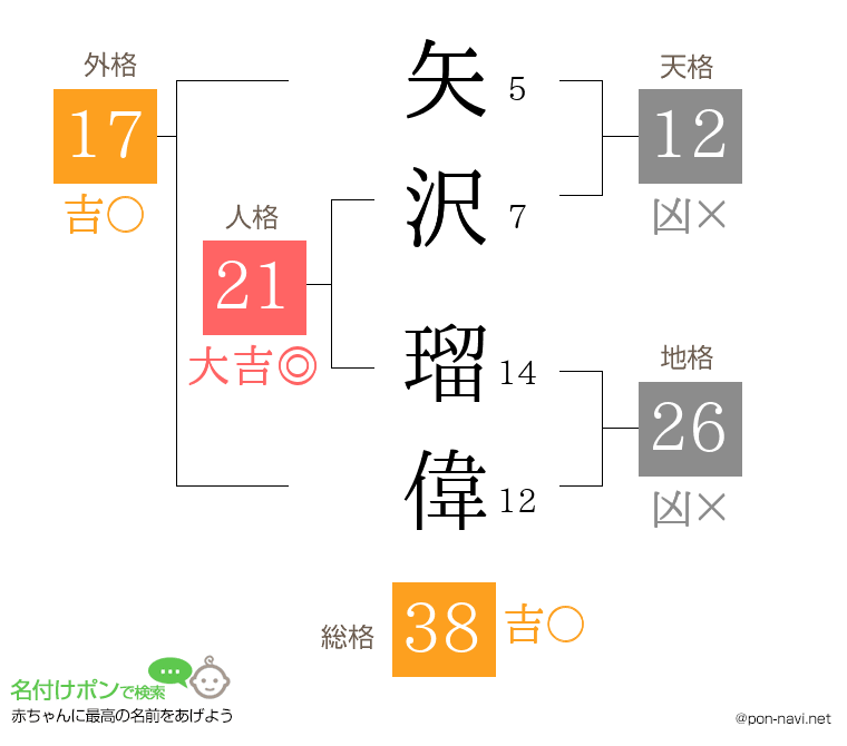 矢沢 瑠偉さんの姓名判断結果