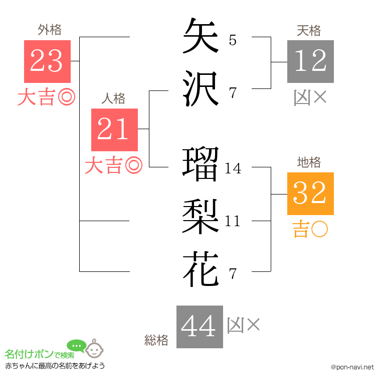 矢沢 瑠梨花さんの姓名判断結果