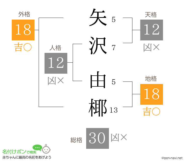 矢沢 由椰さんの姓名判断結果