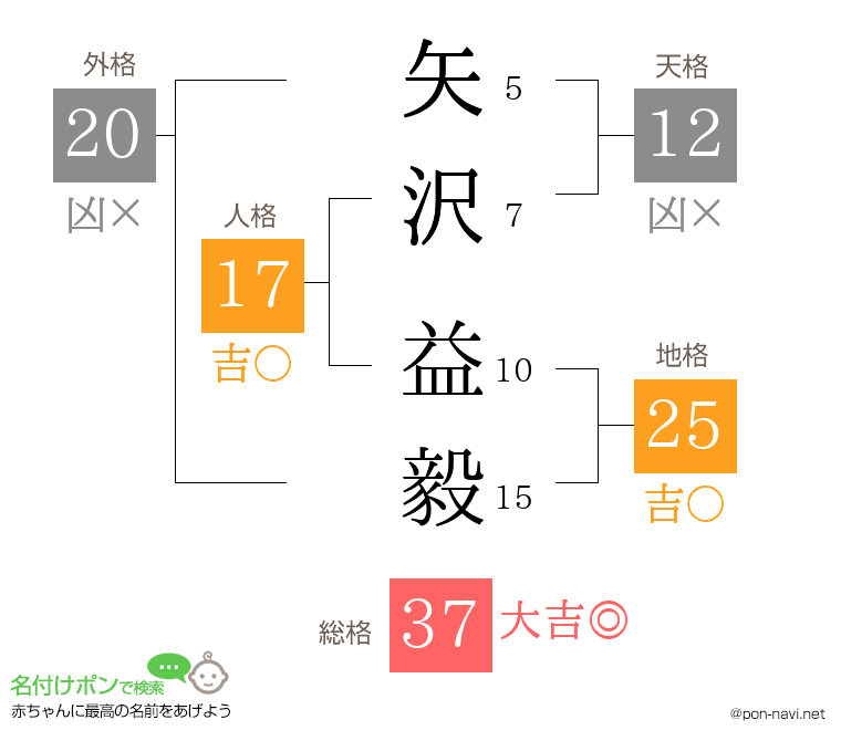 矢沢 益毅さんの姓名判断結果