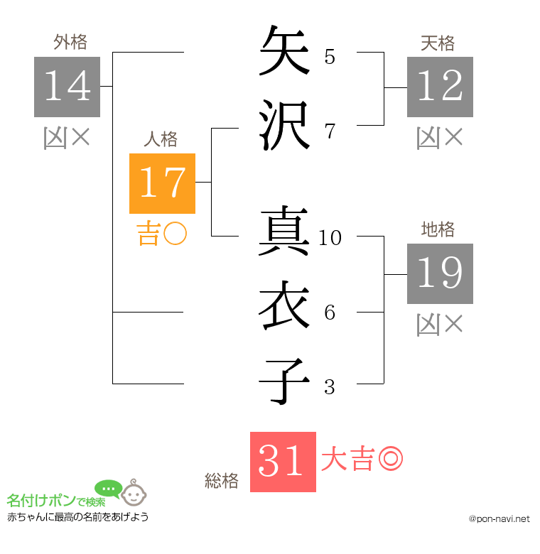 矢沢 真衣子さんの姓名判断結果