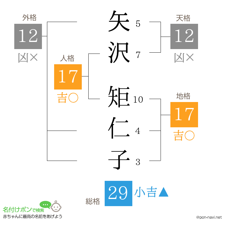 矢沢 矩仁子さんの姓名判断結果