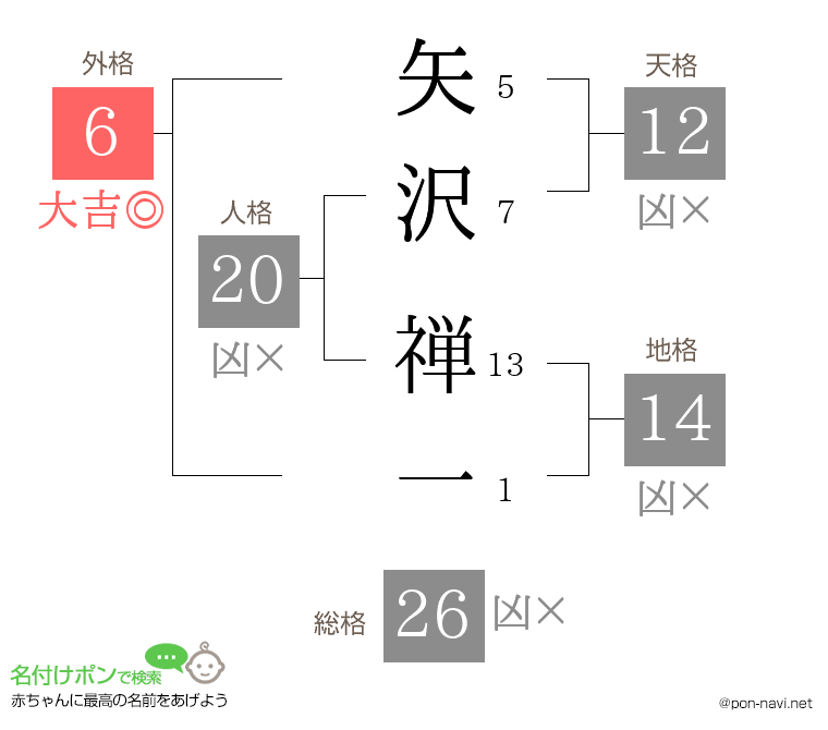 矢沢 禅一さんの姓名判断結果