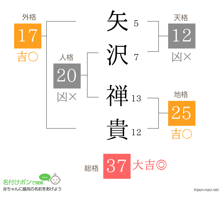 矢沢 禅貴さんの姓名判断結果