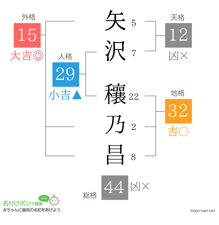 矢沢 穰乃昌さんの姓名判断結果