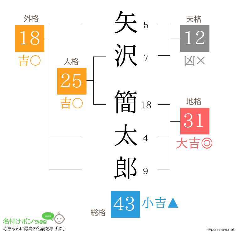 矢沢 簡太郎さんの姓名判断結果