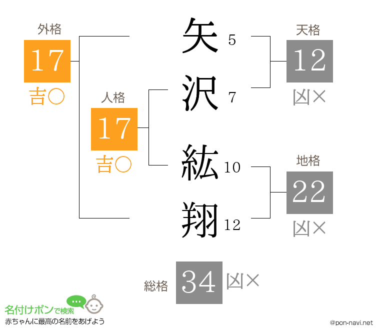 矢沢 紘翔さんの姓名判断結果