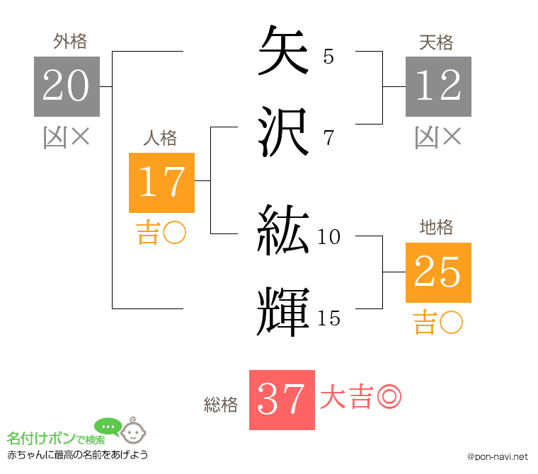 矢沢 紘輝さんの姓名判断結果