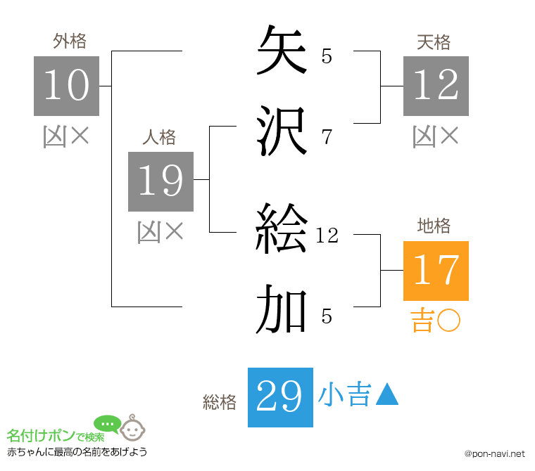 矢沢 絵加さんの姓名判断結果