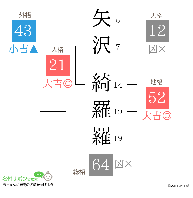 矢沢 綺羅羅さんの姓名判断結果