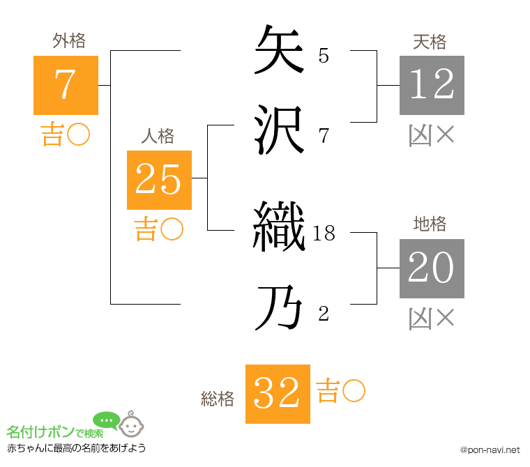矢沢 織乃さんの姓名判断結果