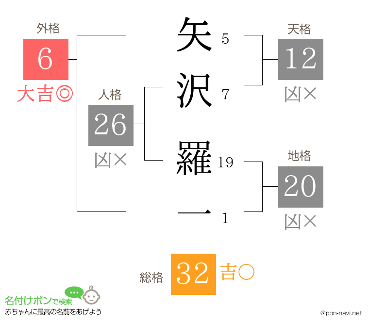 矢沢 羅一さんの姓名判断結果