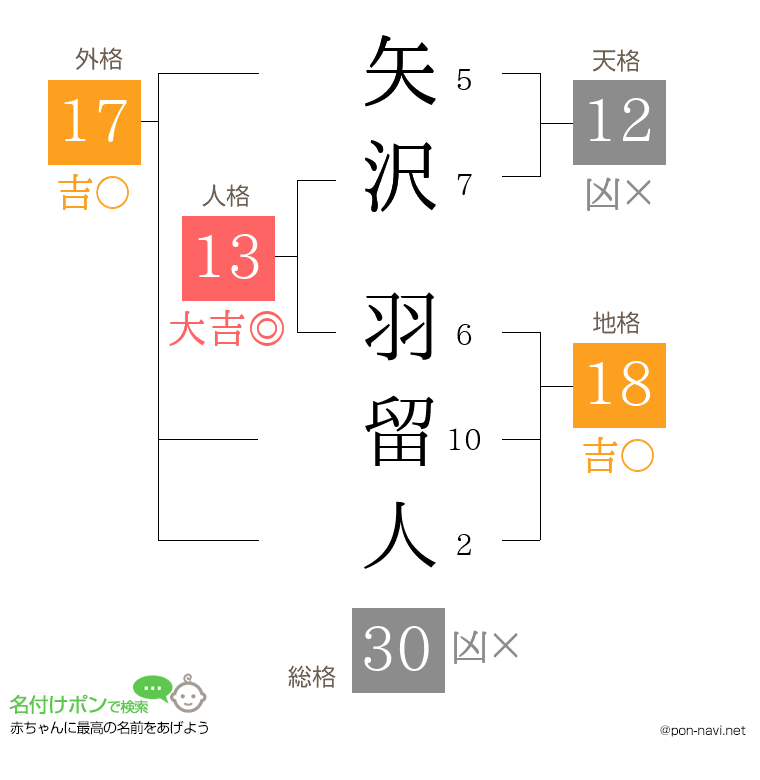 矢沢 羽留人さんの姓名判断結果