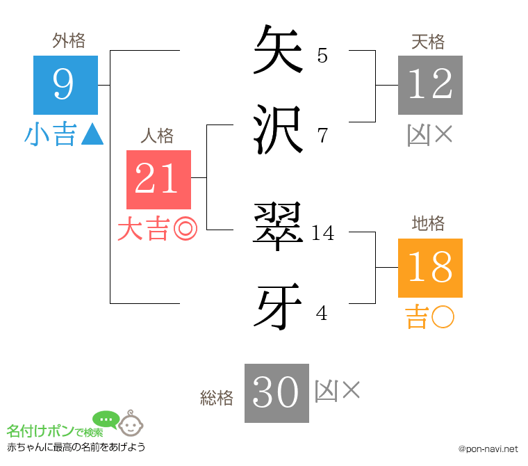 矢沢 翠牙さんの姓名判断結果