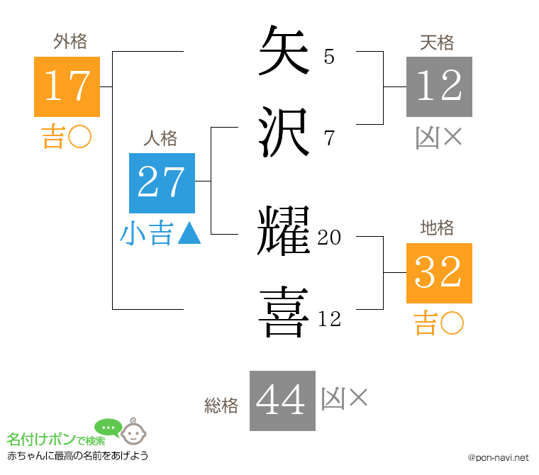 矢沢 耀喜さんの姓名判断結果