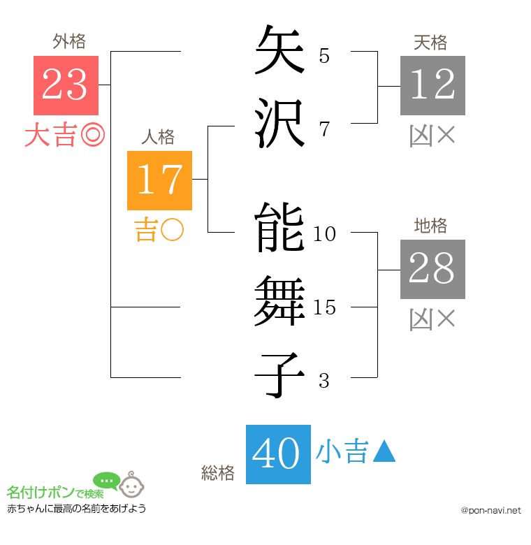 矢沢 能舞子さんの姓名判断結果