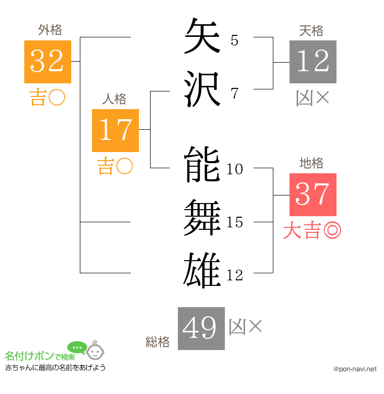 矢沢 能舞雄さんの姓名判断結果