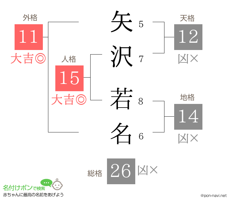 矢沢 若名さんの姓名判断結果