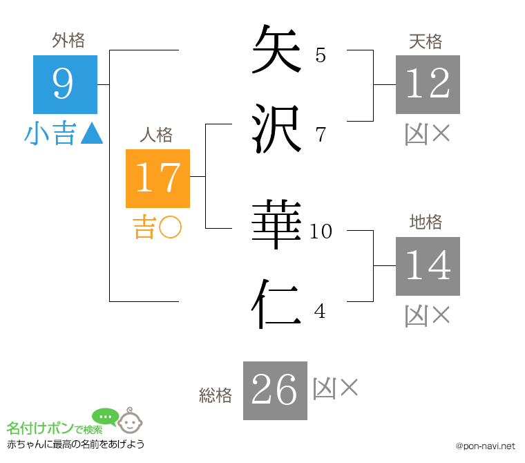 矢沢 華仁さんの姓名判断結果