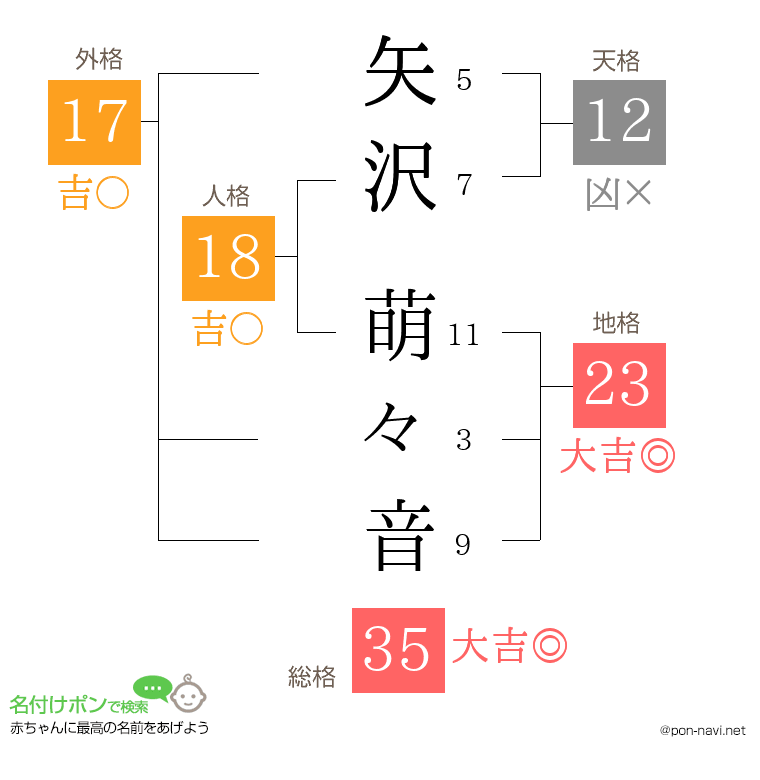 矢沢 萌々音さんの姓名判断結果