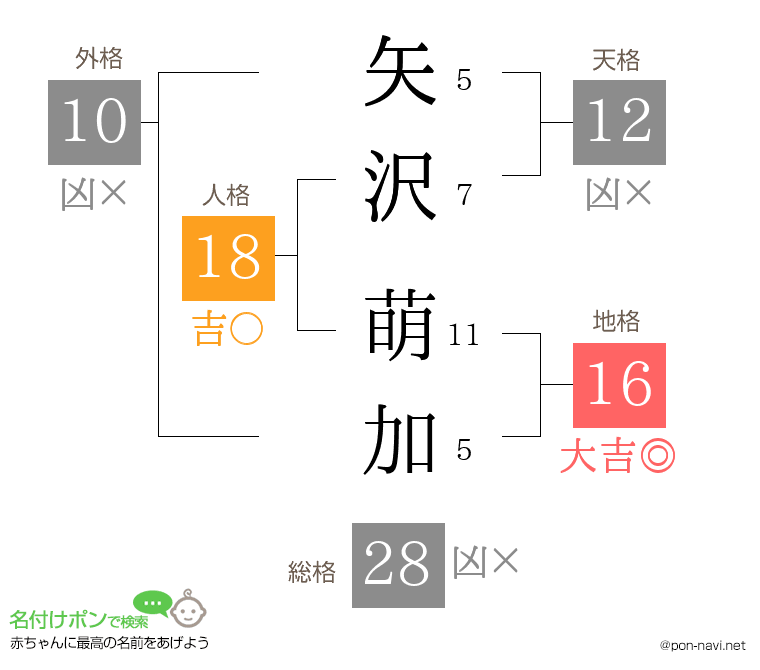 矢沢 萌加さんの姓名判断結果