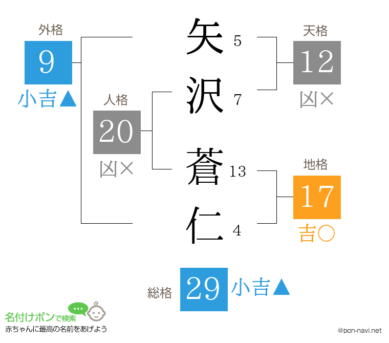 矢沢 蒼仁さんの姓名判断結果