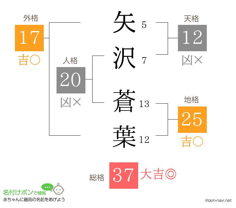 矢沢 蒼葉さんの姓名判断結果