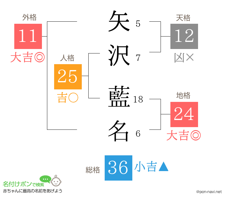 矢沢 藍名さんの姓名判断結果
