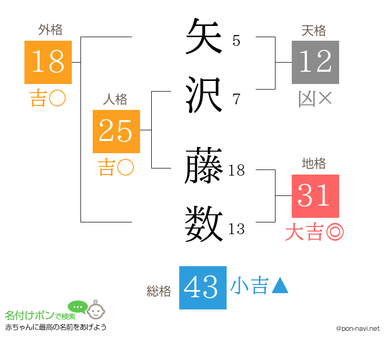 矢沢 藤数さんの姓名判断結果