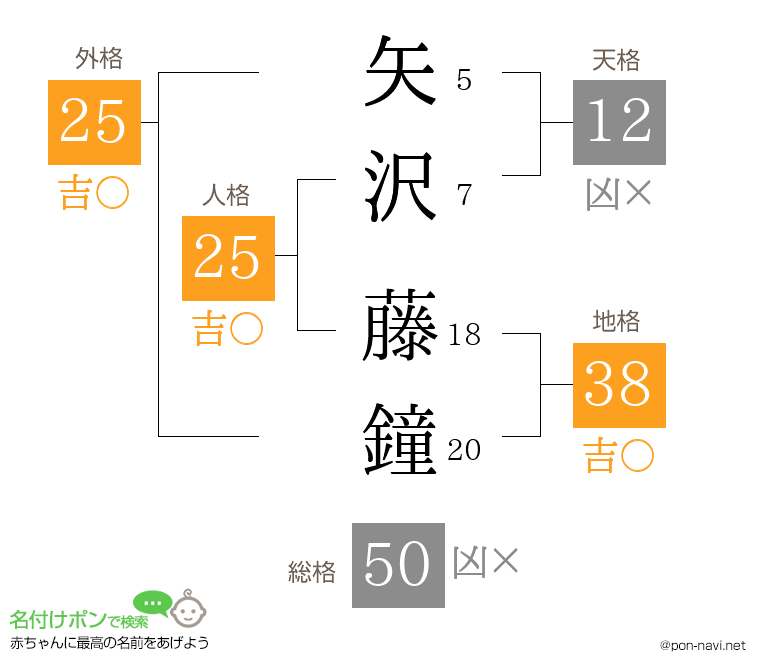 矢沢 藤鐘さんの姓名判断結果