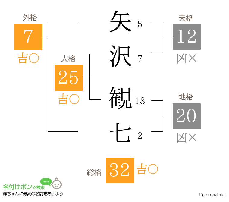 矢沢 観七さんの姓名判断結果