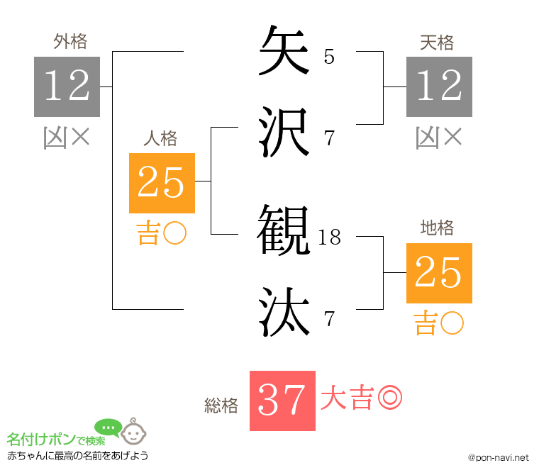 矢沢 観汰さんの姓名判断結果