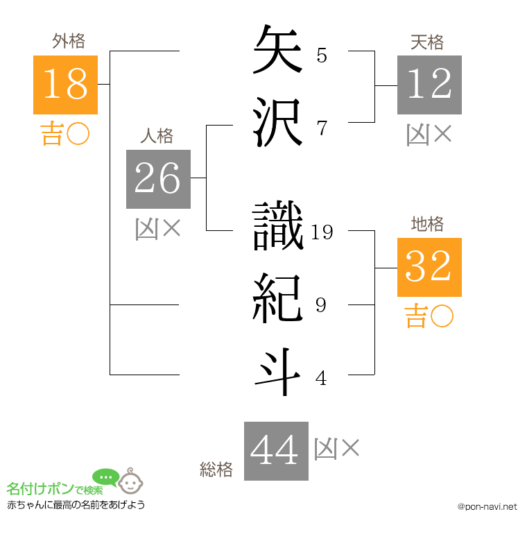 矢沢 識紀斗さんの姓名判断結果