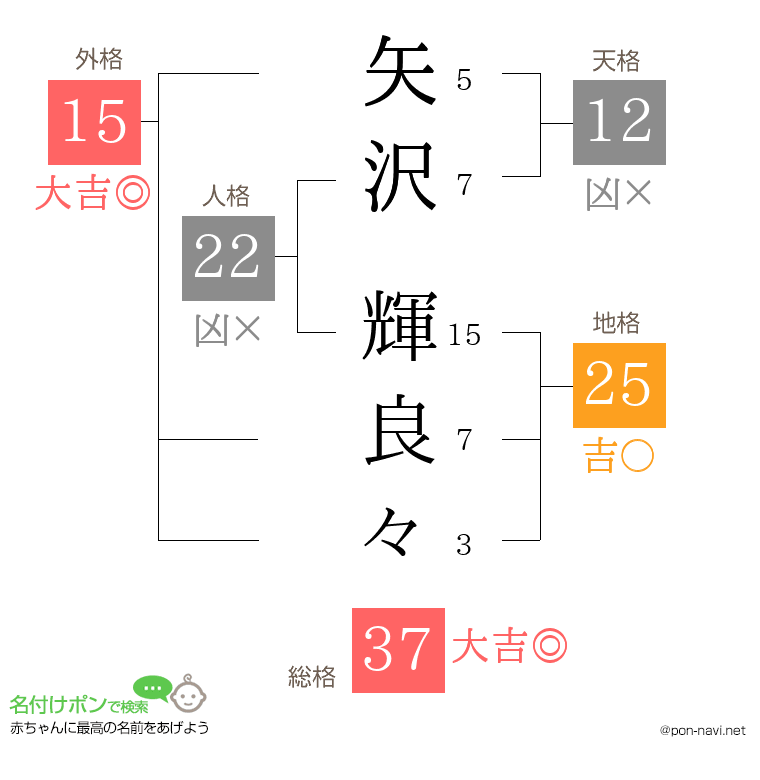 矢沢 輝良々さんの姓名判断結果