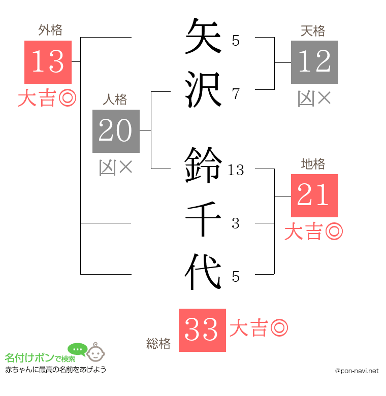 矢沢 鈴千代さんの姓名判断結果