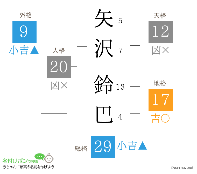 矢沢 鈴巴さんの姓名判断結果